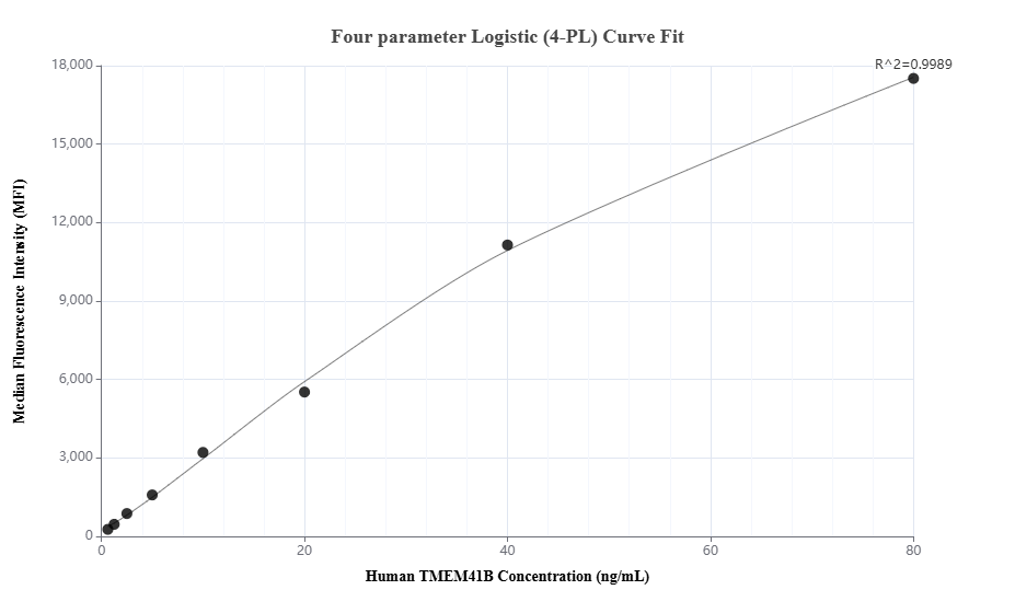 Cytometric bead array standard curve of MP01380-1